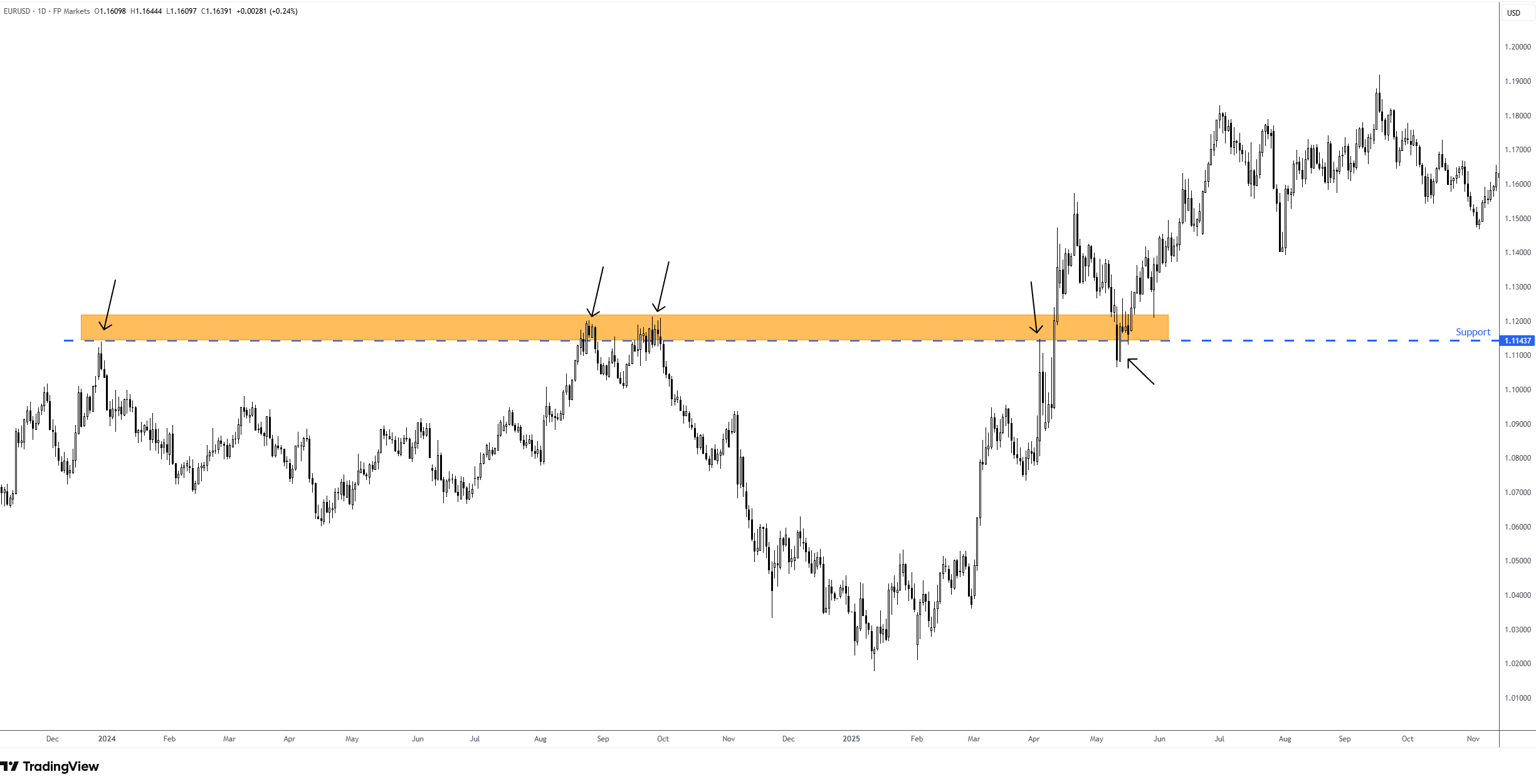 EUR/USD resistance-turned-support area