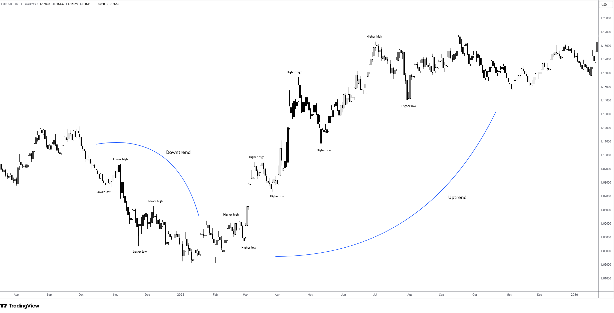 EUR/USD trend identification