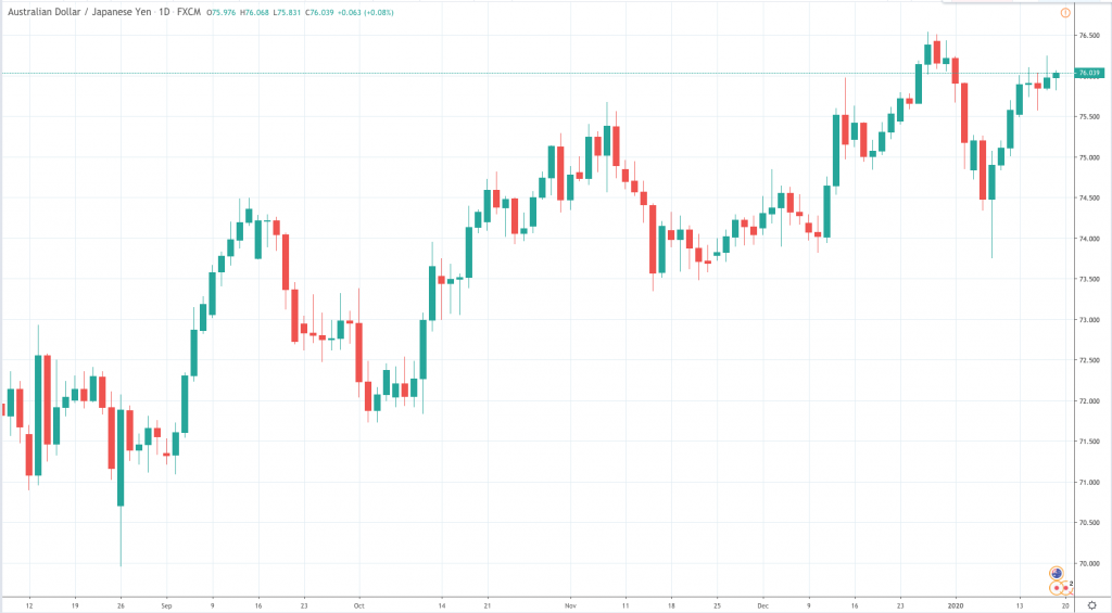 AUD Currency Point: Where to for the AUD?, FP Markets