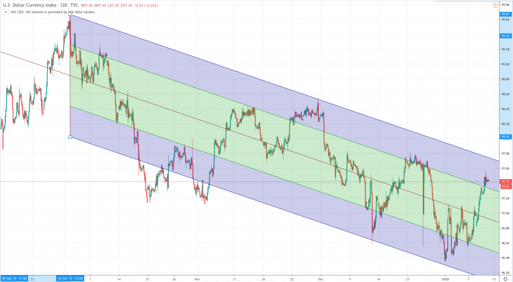 Currency Point: Welcome to 2020, will the USD final rollover?, FP Markets